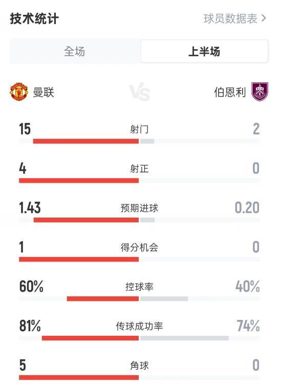 开云体育中国官方网站-全面占优！曼联半场1-0伯恩利：射门15-2，射正4-0，控球60%-40%