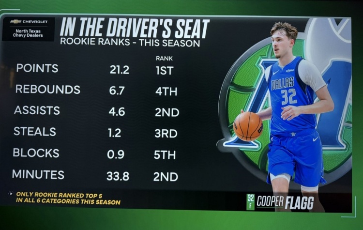 开云体育在线-弗拉格场均得分&amp;篮板&amp;助攻&amp;抢断&amp;盖帽&amp;时间均新秀前5 同届唯一