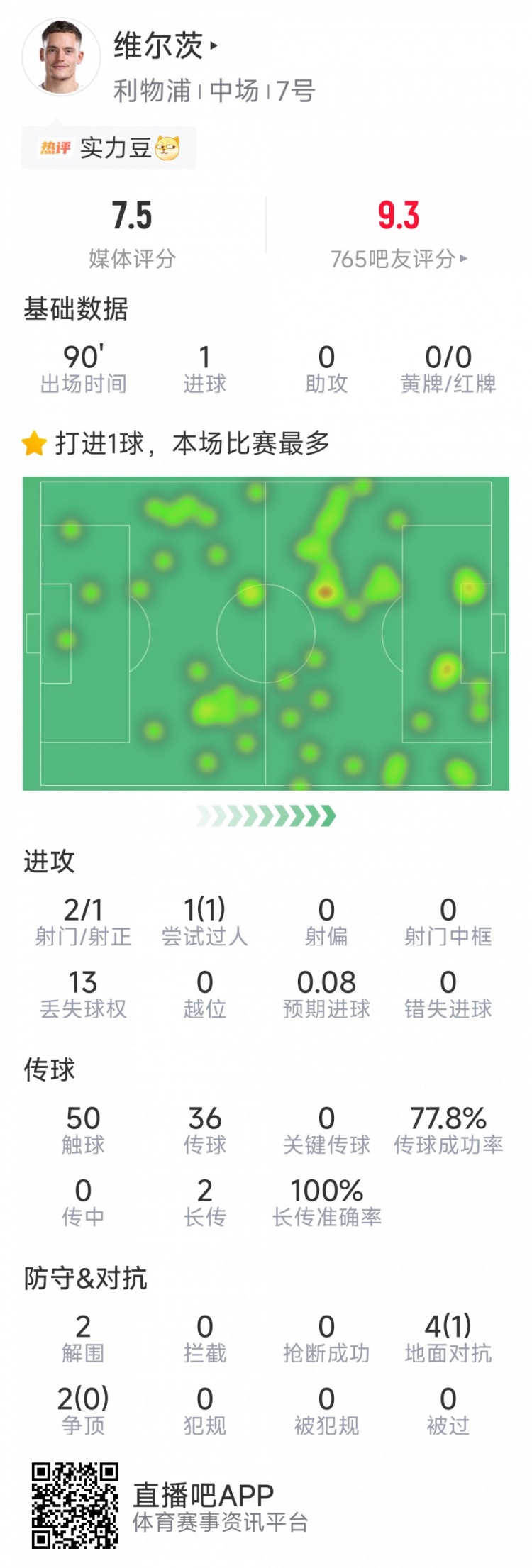 KAIYUN-维尔茨本场数据：爆杆破门，2射1正，1次过人，评分7.5分